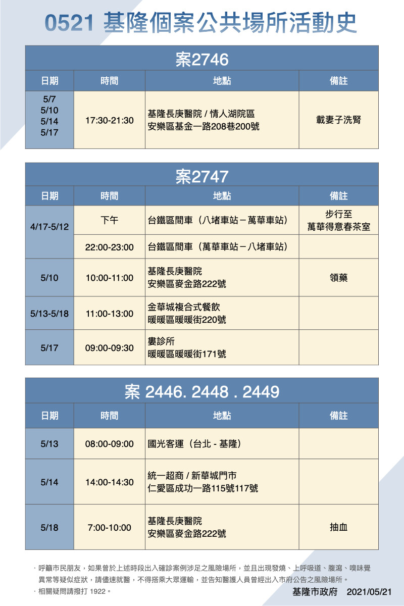 ▲基隆公布6確診足跡　搭台鐵區間車到「萬華得意春茶室」。（圖／基隆市政府提供）