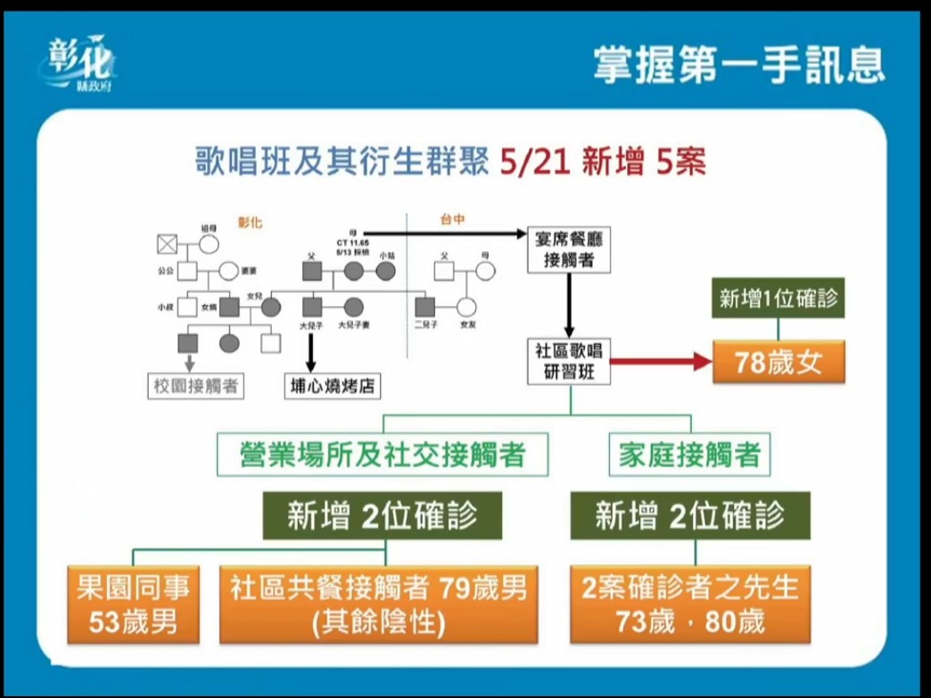 ▲▼彰化21日確診個案衍生圖。（圖／翻攝自王惠美臉書）