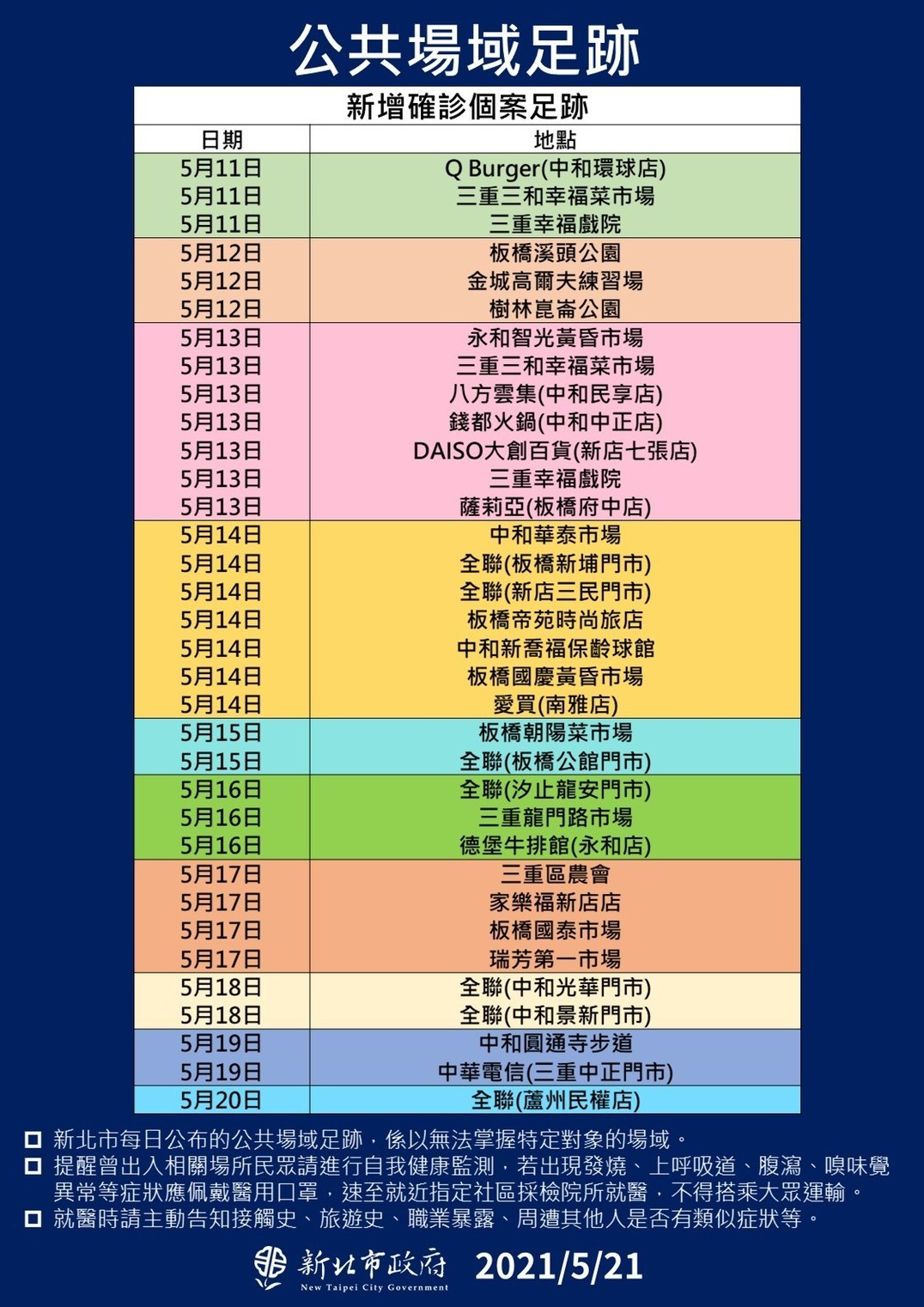 ▲▼新北市21日最新確診者數據。（圖／新北市府提供）