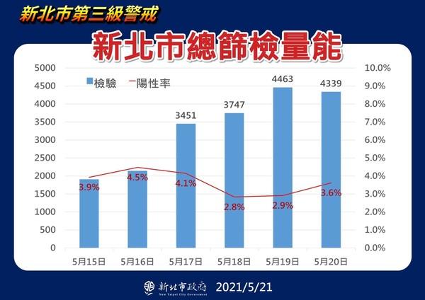 ▲▼新北市21日最新確診者數據。（圖／新北市府提供）