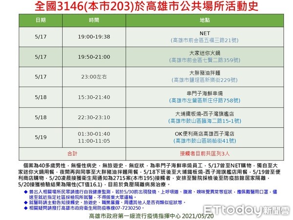 ▲▼高雄市政府公布21日確診者足跡與注意事項 。（圖／地方中心翻攝）