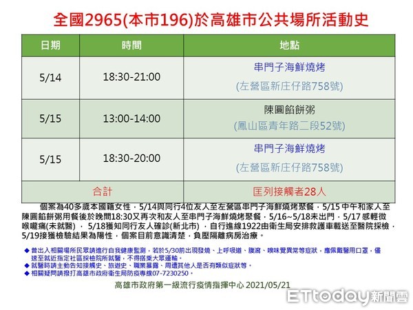 ▲▼高雄市政府公布21日確診者足跡與注意事項 。（圖／地方中心翻攝）