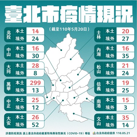 ▲▼台北市12行政區疫情分佈現況。（圖／台北市政府提供）