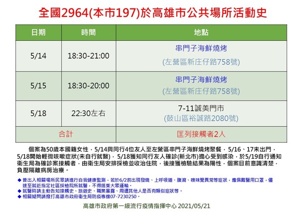 ▲▼高雄燒烤店爆萬華傳播鏈，20日再有4人染疫。（圖／高雄市衛生局提供）