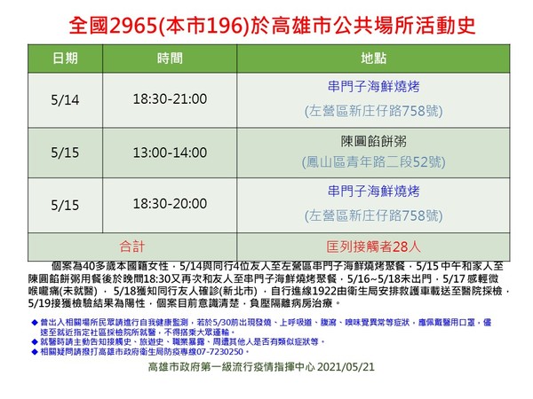 ▲▼高雄燒烤店爆萬華傳播鏈，20日再有4人染疫。（圖／高雄市衛生局提供）