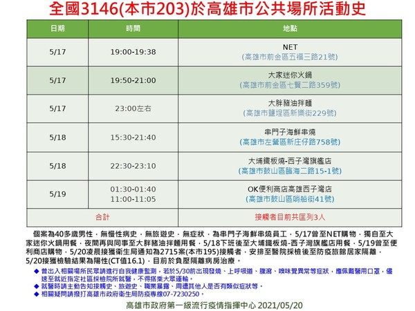 ▲▼高雄燒烤店爆萬華傳播鏈，20日再有4人染疫。（圖／高雄市衛生局提供）