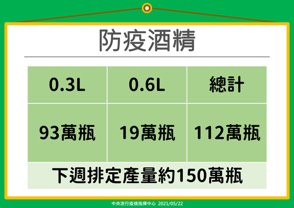 ▲▼防疫酒精產量。（圖／指揮中心提供）