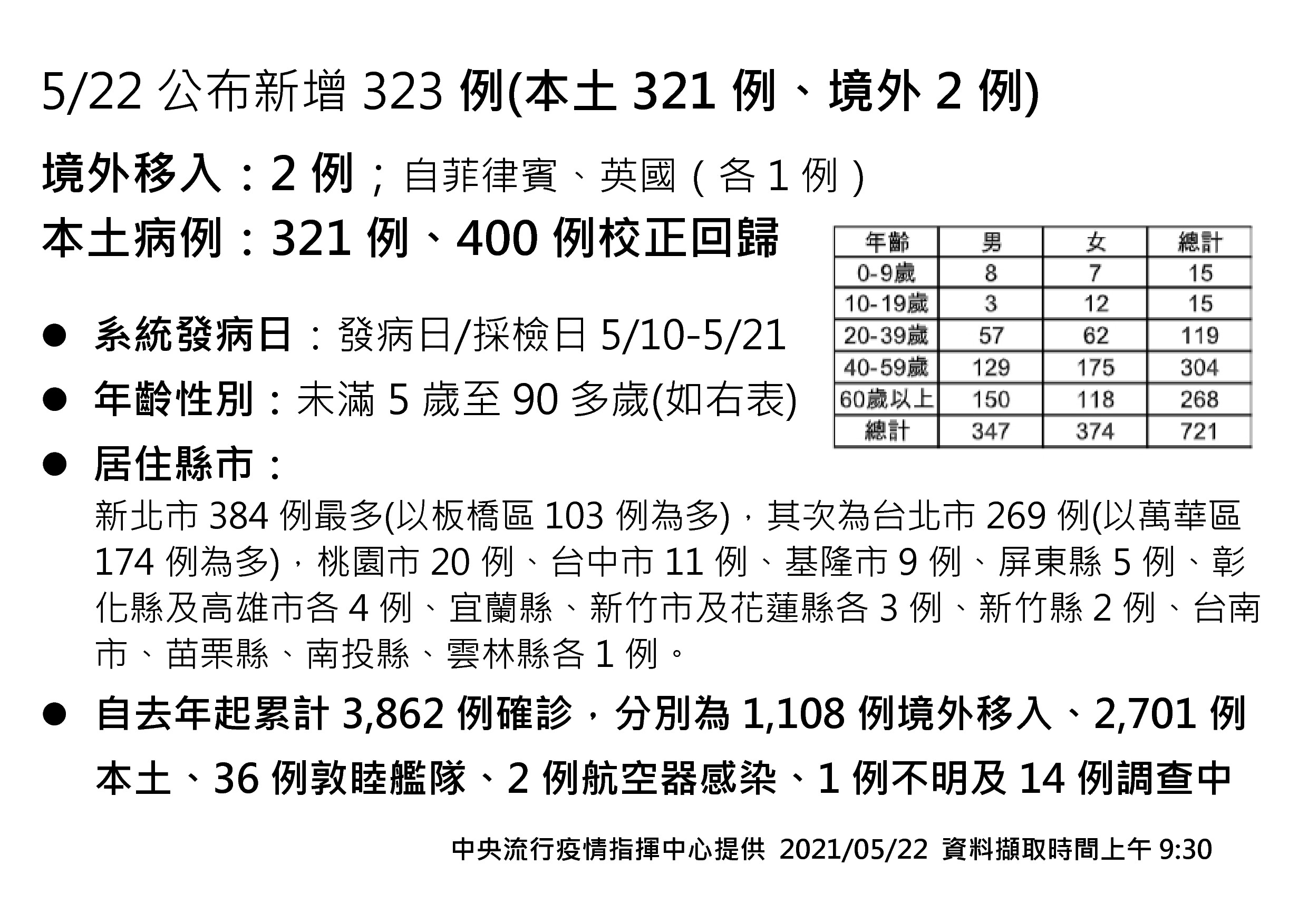 ▲▼5/22確診縣市分布。（圖／指揮中心提供）