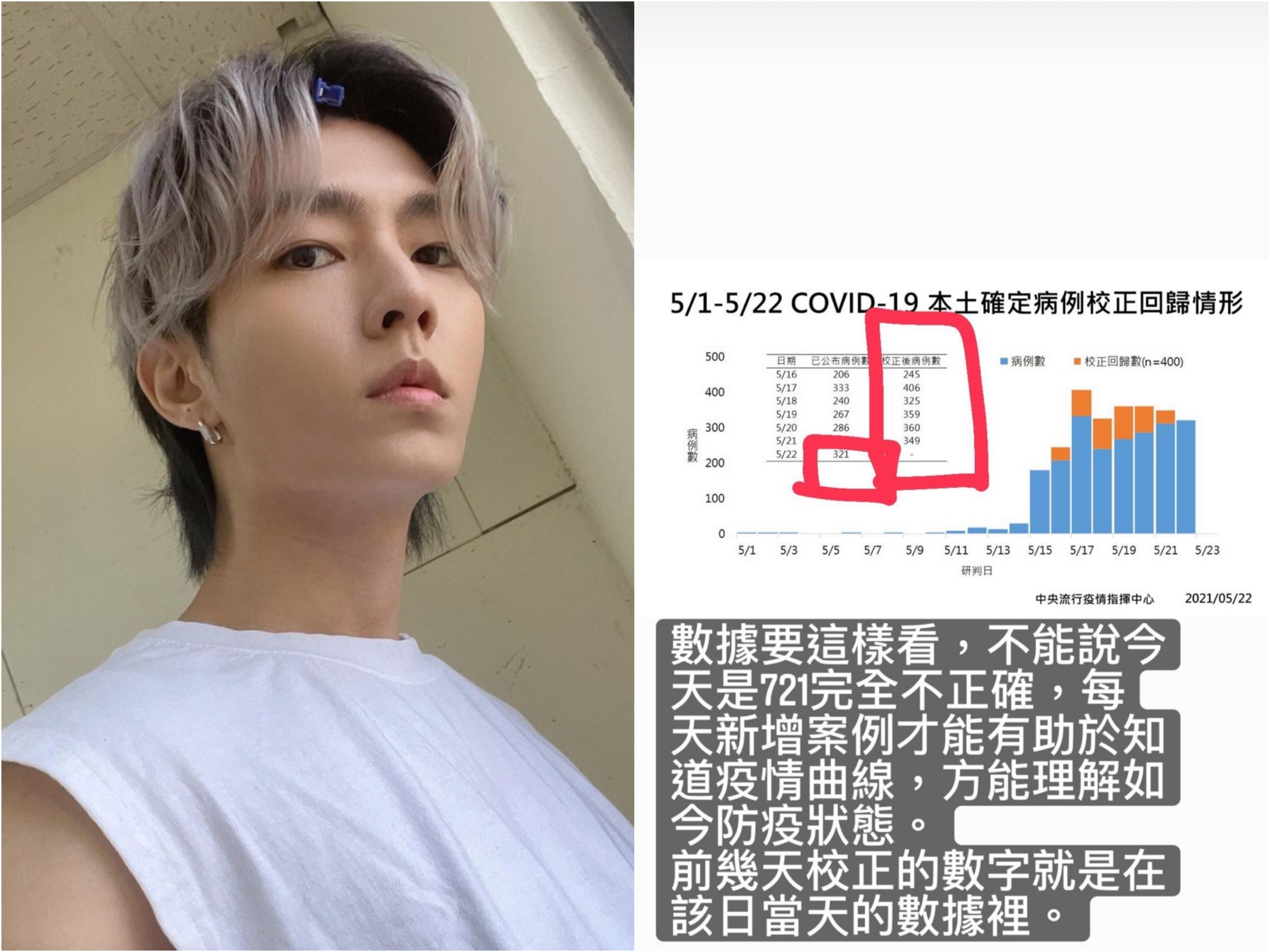 新增確診721例 炎亞綸驚 完全不正確 曝 校正回歸 這樣看 Ettoday星光雲 Ettoday新聞雲