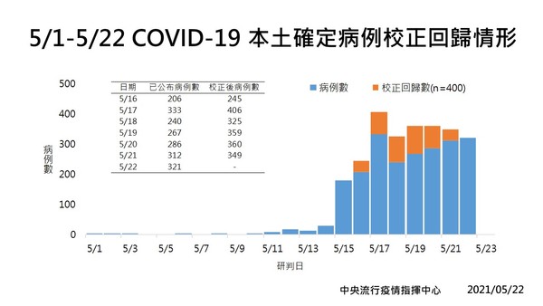 ▲確診個案校正回歸數據情形。（圖／指揮中心提供） 