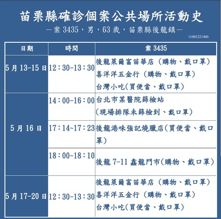 ▲▼苗栗21日確診個案足跡。（圖／苗栗縣府提供）