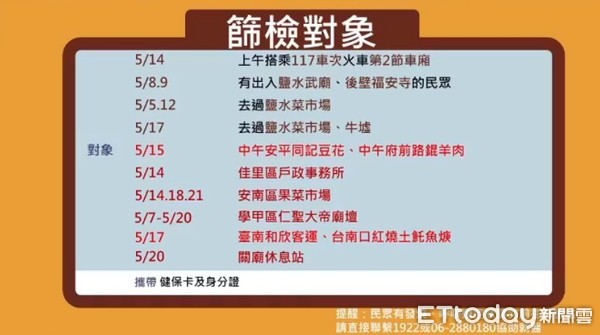 ▲台南市長黃偉哲針對台南新增1例60多歲男性個案3615，台北市個案50多歲男性個案3455曾於5月17日活動足跡到過台南市，南投縣案3614曾於5月20日下午到過關廟休息站，以上3例涉足地點皆已立即完成清消。（圖／記者林悅翻攝，下同）