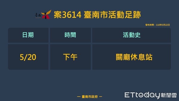 ▲台南市長黃偉哲針對台南新增1例60多歲男性個案3615，台北市個案50多歲男性個案3455曾於5月17日活動足跡到過台南市，南投縣案3614曾於5月20日下午到過關廟休息站，以上3例涉足地點皆已立即完成清消。（圖／記者林悅翻攝，下同）