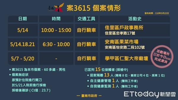 ▲台南市長黃偉哲針對台南新增1例60多歲男性個案3615，台北市個案50多歲男性個案3455曾於5月17日活動足跡到過台南市，南投縣案3614曾於5月20日下午到過關廟休息站，以上3例涉足地點皆已立即完成清消。（圖／記者林悅翻攝，下同）