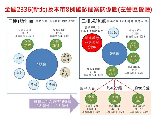 ▲左營區串門子燒烤店群聚，已有8人染疫。（圖／高雄市衛生局提供）