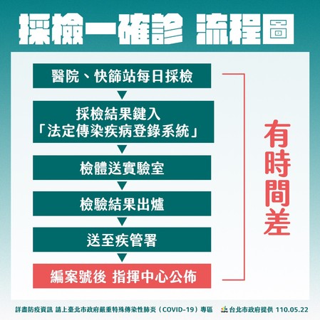 PCR結果要2天！　柯文哲解密「校正回歸」原因：有時間差 | ETtod