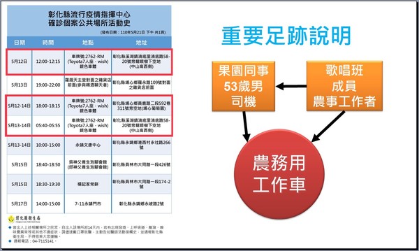 ▲彰化縣長王惠美公布確診足跡。（圖／彰化縣政府提供）