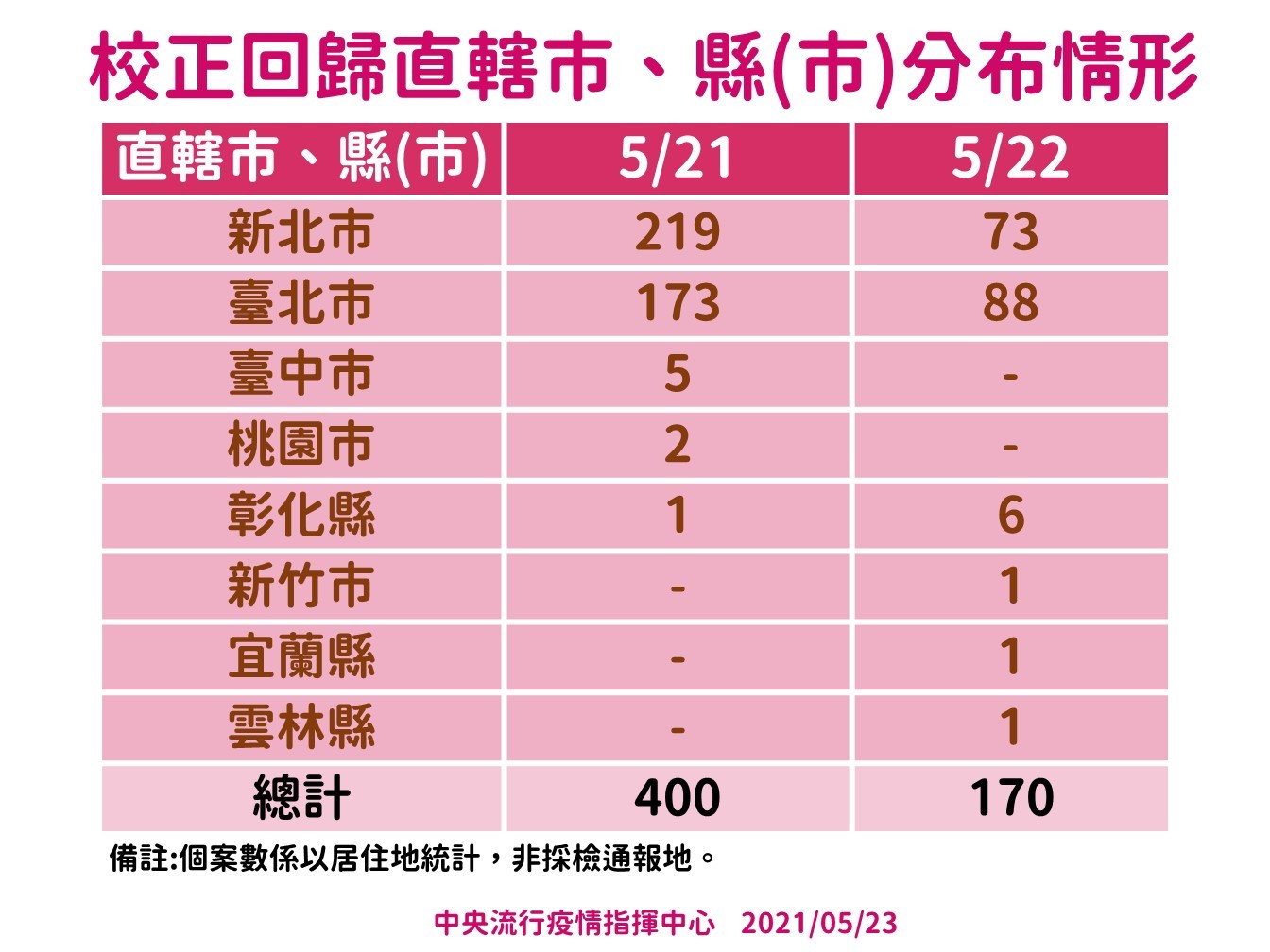 ▲▼0523例校正回歸各縣市分布情形。（圖／指揮中心提供）