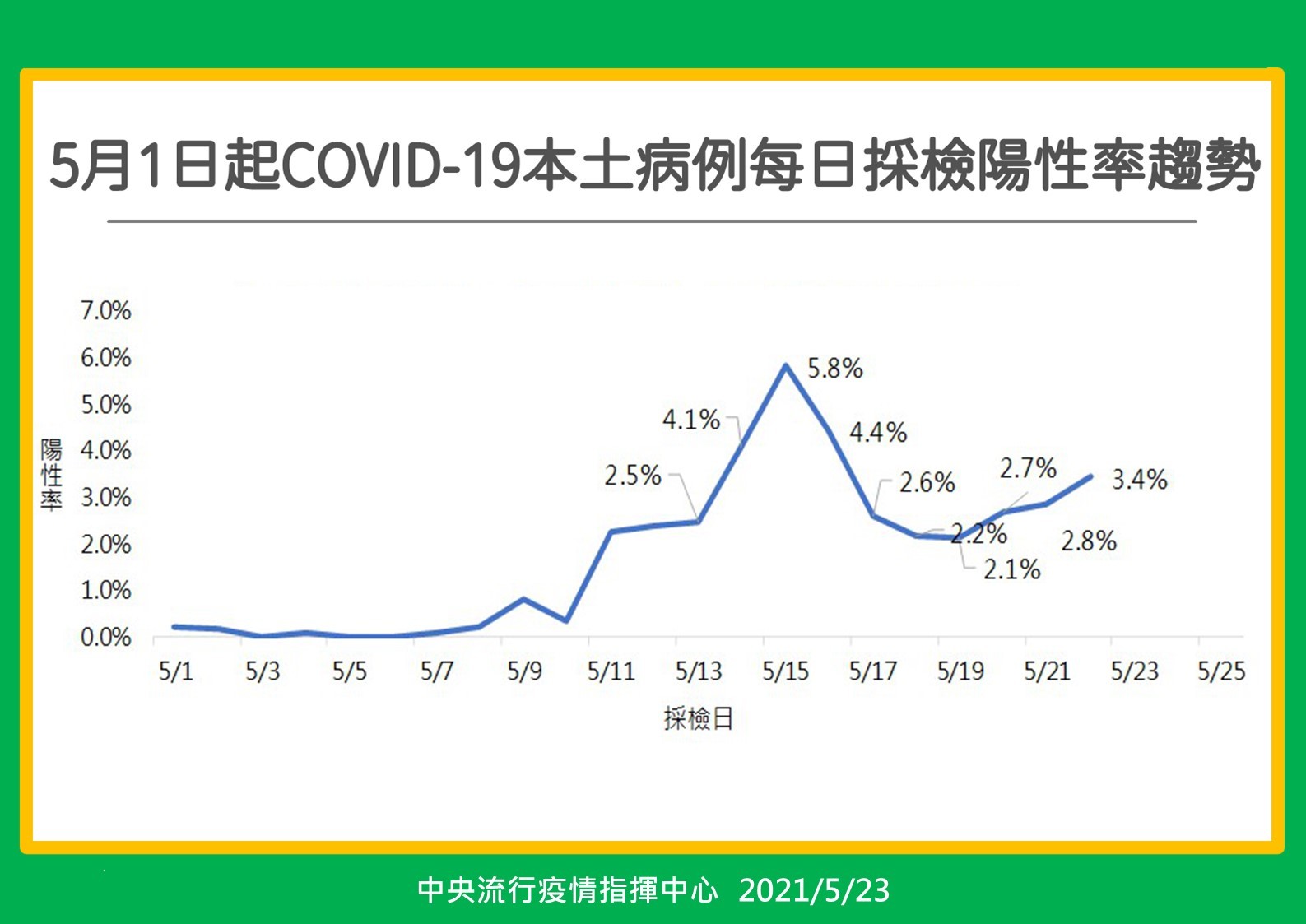 ▲▼5022-0523採檢陽性率。（圖／指揮中心提供）