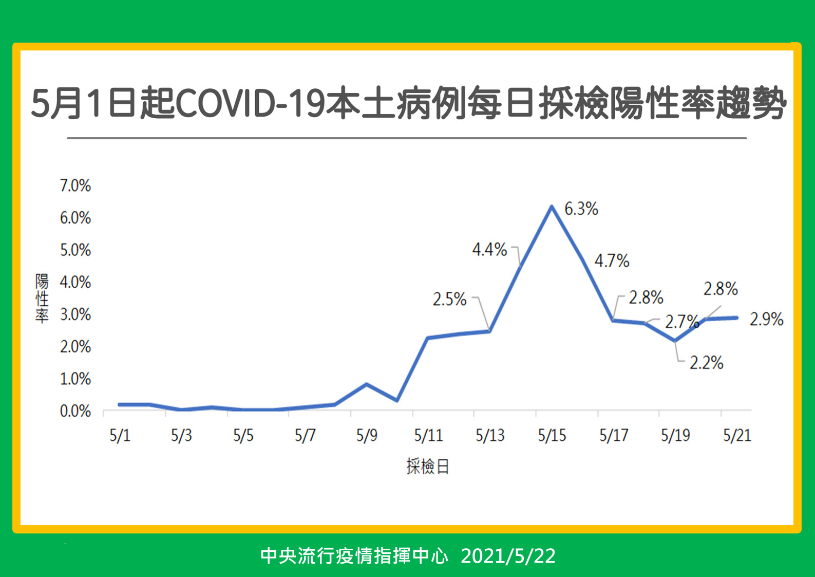 ▲▼5022-0523採檢陽性率。（圖／指揮中心提供）