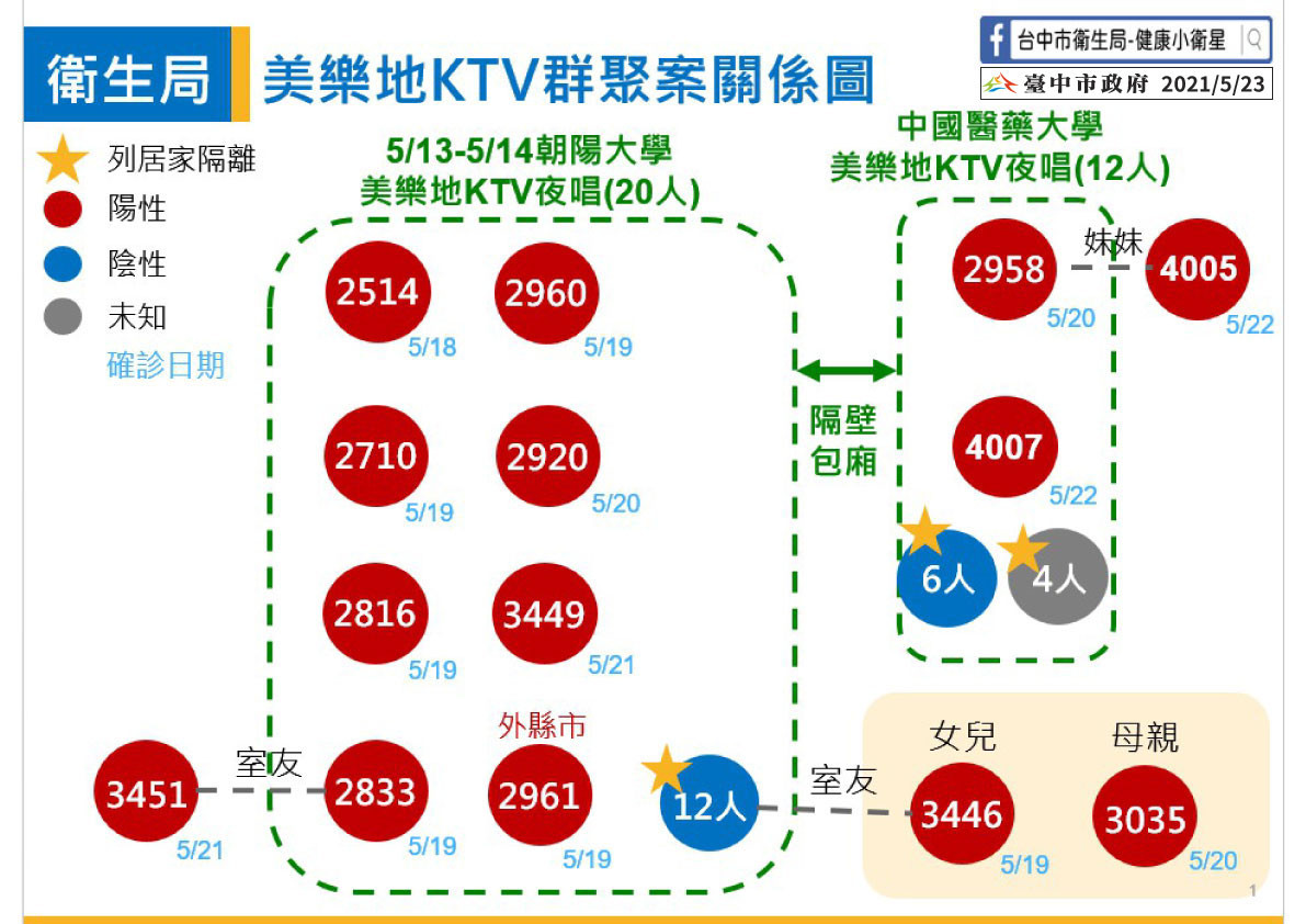 ▲▼台中市23日公布新增5例本土確診個案足跡。（圖／台中市政府提供）