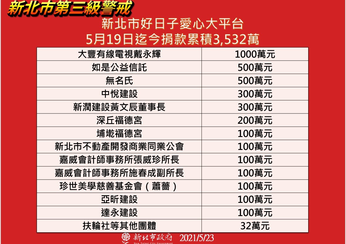 ▲▼新北防疫基金募得3532萬。（圖／新北市政府提供）