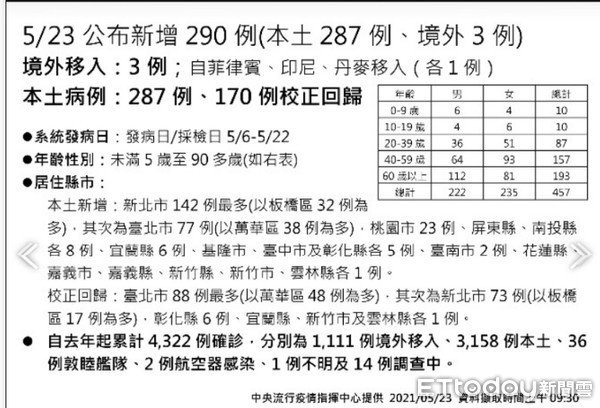 ▲地方確診名單，嘉義縣市破功 。（圖／記者翁伊森翻攝）