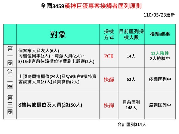 ▲漢神巨蛋8樓櫃姐框列範圍以及初步結果             。（圖／高雄市政府提供）