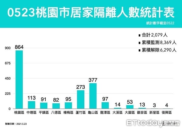 ▲▼桃園累計確診人數及居家隔人數。（圖／桃園市政府提供）