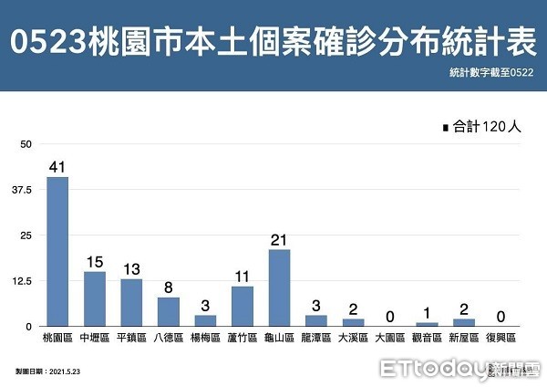 ▲▼桃園累計確診人數及居家隔人數。（圖／桃園市政府提供）