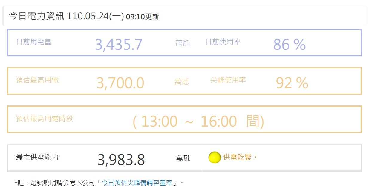 ▲今日仍供電吃緊。（圖／翻攝自台電官網）