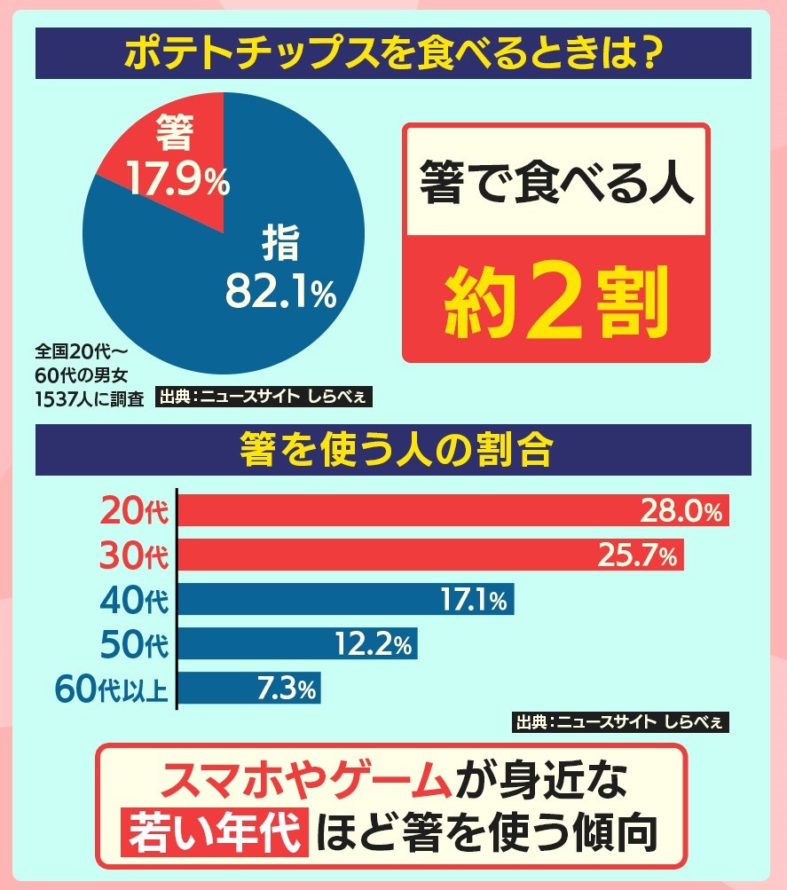 ▲▼吃洋芋片要用筷子夾　日本調查：年紀越輕越會這樣做。（圖／取自推特羽鳥慎一モーニングショー）