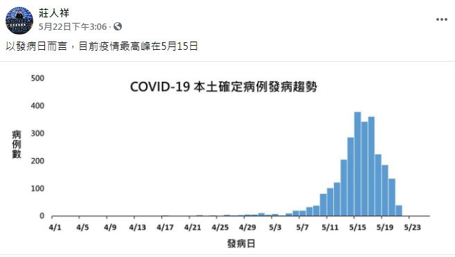 每日發病數曝　醫：看吧疫情快結束了！他們每天老神在在開記者會。（圖／翻攝莊人祥臉書）