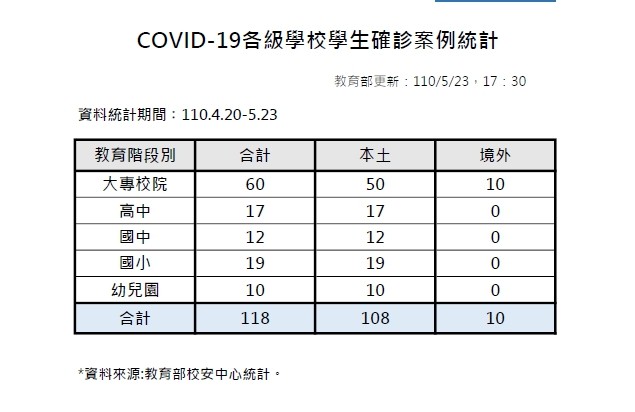 ▲▼教育部統計最新學生確診數。（圖／教育部提供）