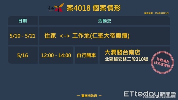 ▲新增確診個案4018及4221人都是男性，目前已匡列接觸者完成採撿，這2位新增個案與案3615是職場接觸而感染，疫調足跡單純。（圖／記者林悅翻攝，下同）