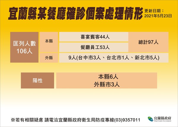 ▲▼5/10晚宜蘭金樽餐廳喜宴至今9人確診，當晚在金樽餐廳者請注意自身健康狀況。（圖／宜縣府提供，下同）