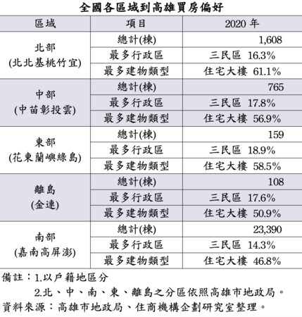 ▲▼高雄,購屋,外地,三民區,住宅大樓,住商不動產,大家房屋。（圖／住商機構提供）