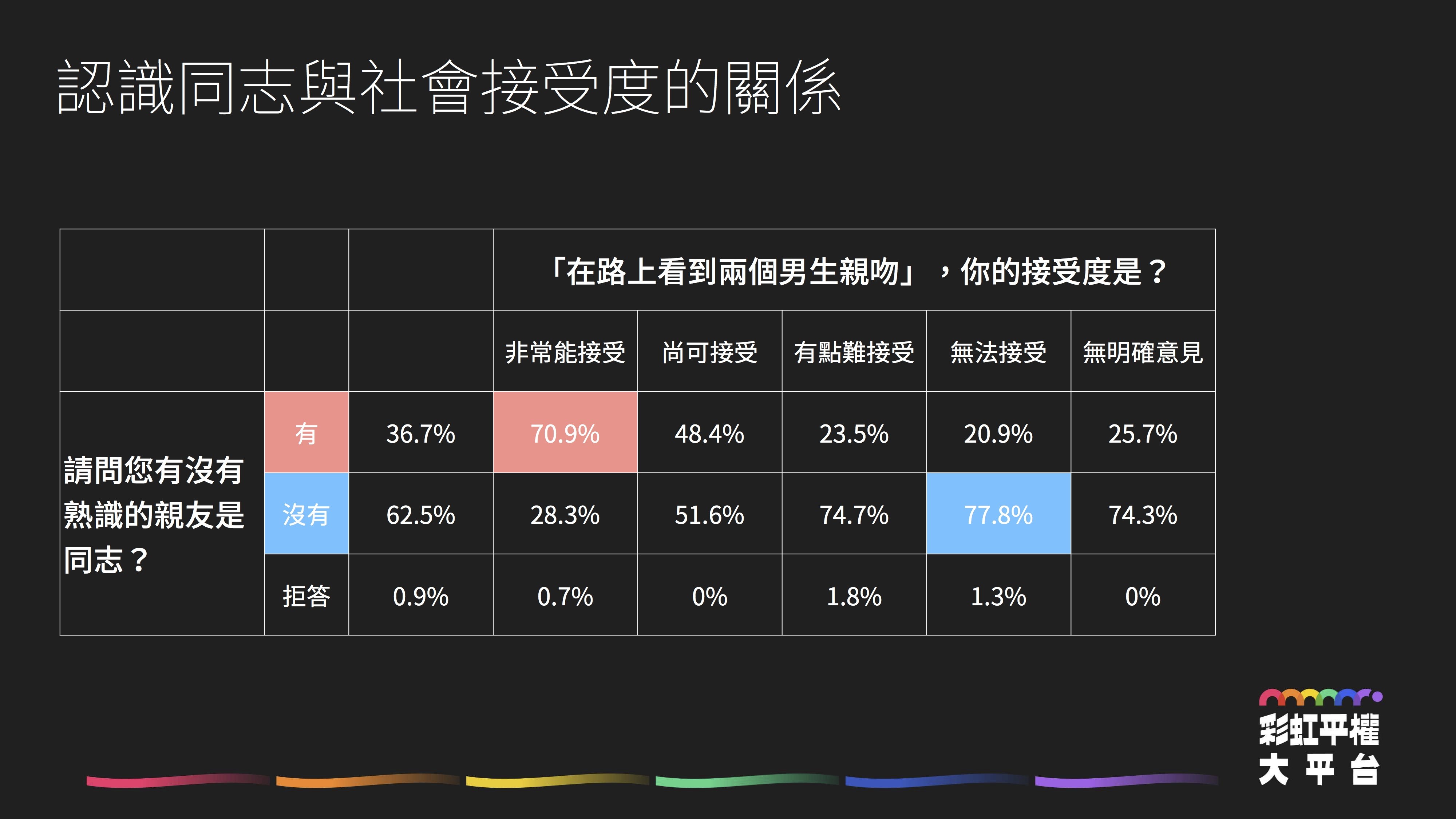 ▲▼彩虹平權大平台，針對同性婚姻議題及同志權益的社會態度民調。（圖／彩虹平權大平台）