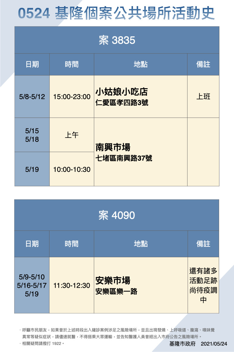 ▲▼基隆疫調足跡圖。（圖／記者郭世賢翻攝）