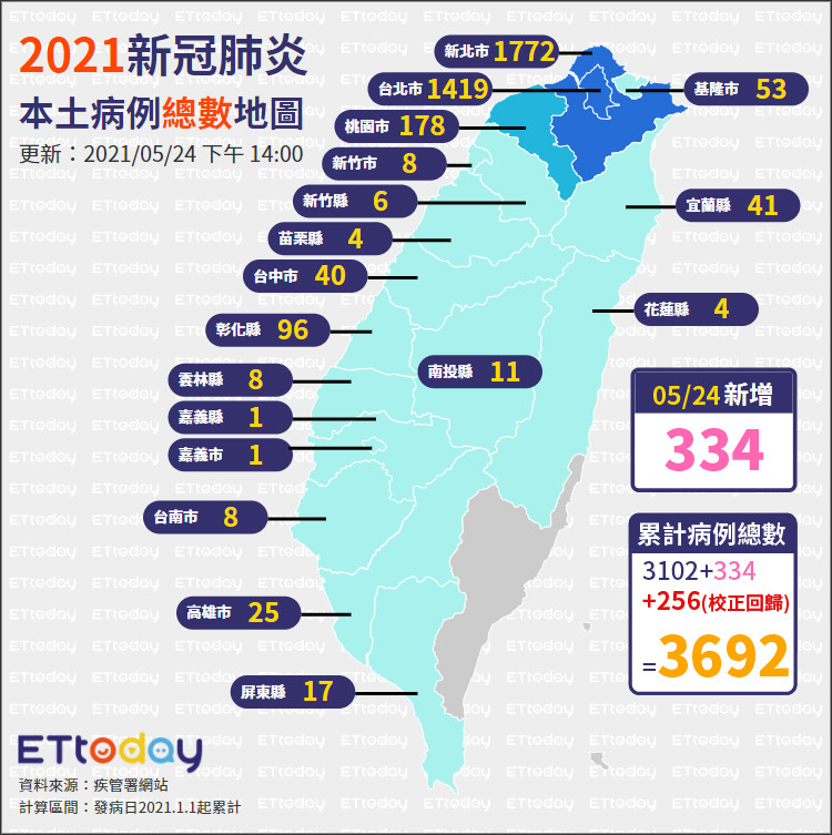 累積再加590確診 台灣本島 最後淨土守住了 一張圖曝最新狀況 Ettoday生活新聞 Ettoday新聞雲