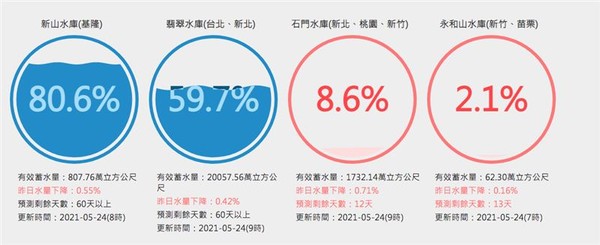 ▲▼翡翠水庫蓄水率跌破六成。（圖／翻攝自台灣水庫即時水情官網）