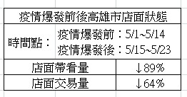 ▲▼新冠肺炎,房市,店面,帶看,交易,大家房屋,信義房屋。（圖／大家房屋提供）