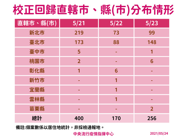 ▲▼0524校正回歸直轄市縣(市)分布情形。（圖／指揮中心提供）