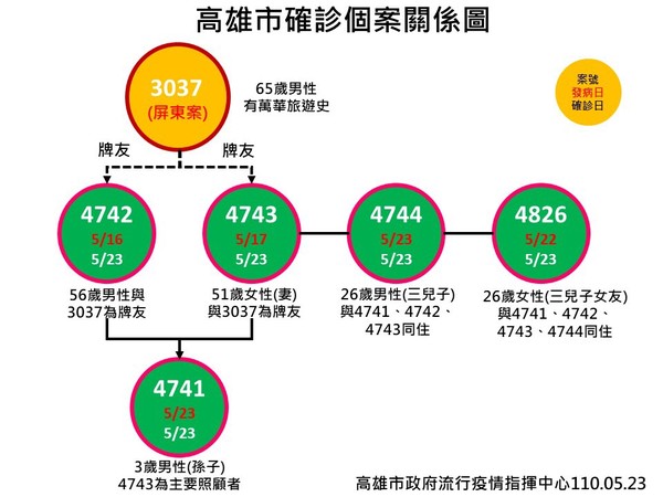 ▲▼高雄24日有5人確診，都與屏東潮州群聚感染有關。（圖／高雄市政府提供）