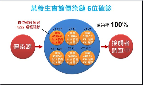 彰化也爆養生館群聚！6女全中「病毒量極高」　去過的客人挫咧等 | ETt