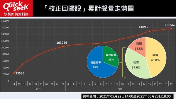 ▲截至昨晚7點，關於「校正回歸」的網路聲量超過15萬5千筆。（圖／取自QuickseeK快析輿情資料庫官網）