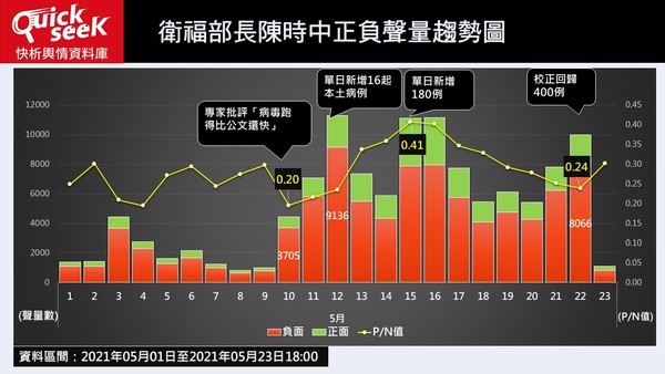 ▲截至昨晚7點，關於「校正回歸」的網路聲量超過15萬5千筆。（圖／取自QuickseeK快析輿情資料庫官網）