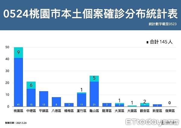 ▲桃園市13區無確診病例僅剩復興區。（圖／桃園市政府提供）