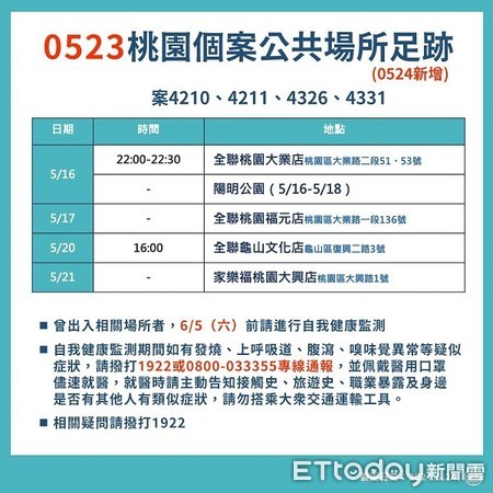 ▲▼確診足跡仍以賣場、市場為主。（圖／桃園市政府提供）