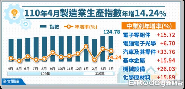 快訊／4月工業生產指數連十五紅　製造業指數創歷年同月新高